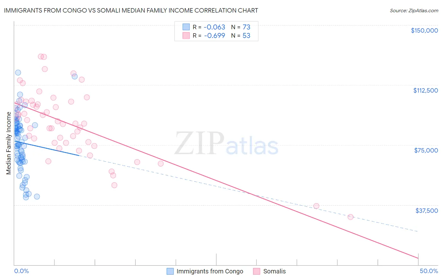 Immigrants from Congo vs Somali Median Family Income