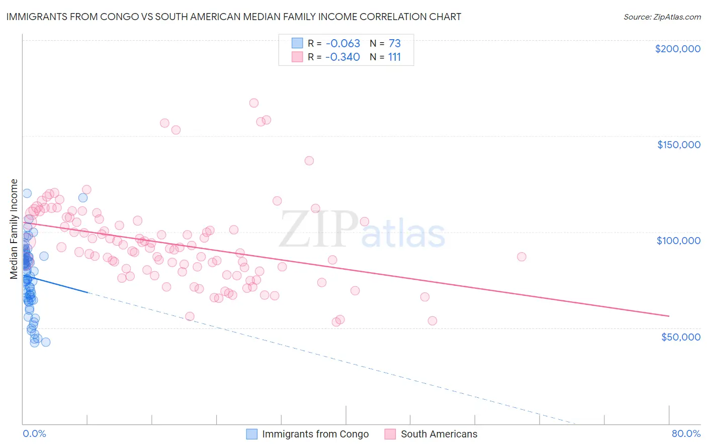 Immigrants from Congo vs South American Median Family Income