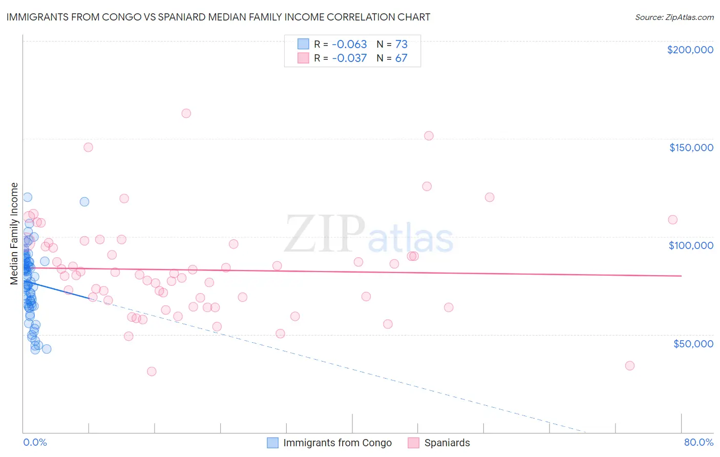 Immigrants from Congo vs Spaniard Median Family Income