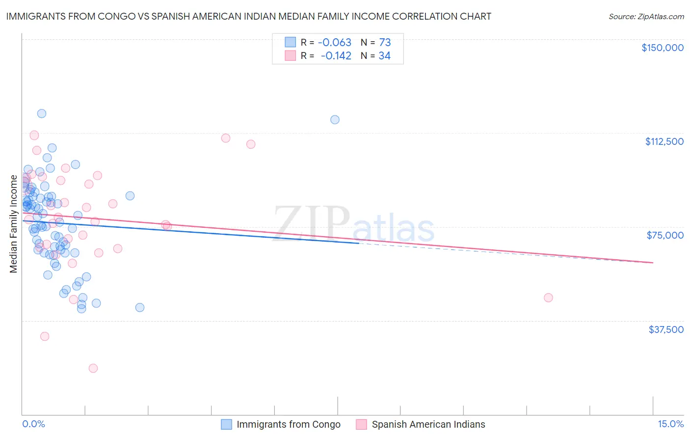 Immigrants from Congo vs Spanish American Indian Median Family Income