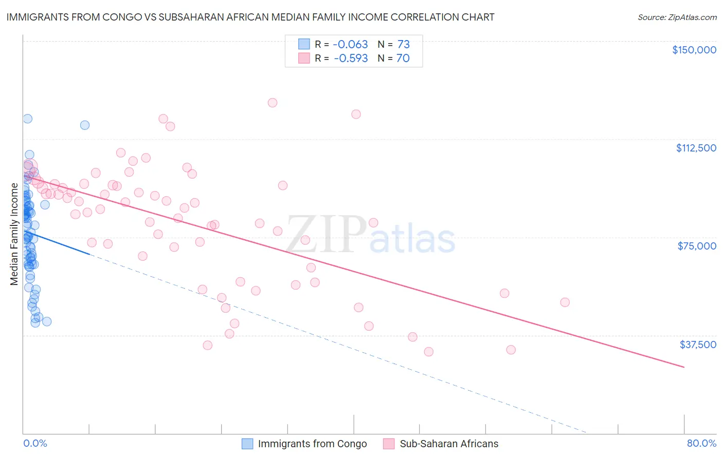 Immigrants from Congo vs Subsaharan African Median Family Income