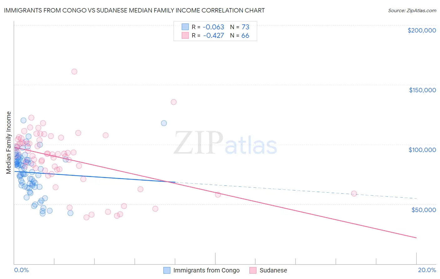 Immigrants from Congo vs Sudanese Median Family Income