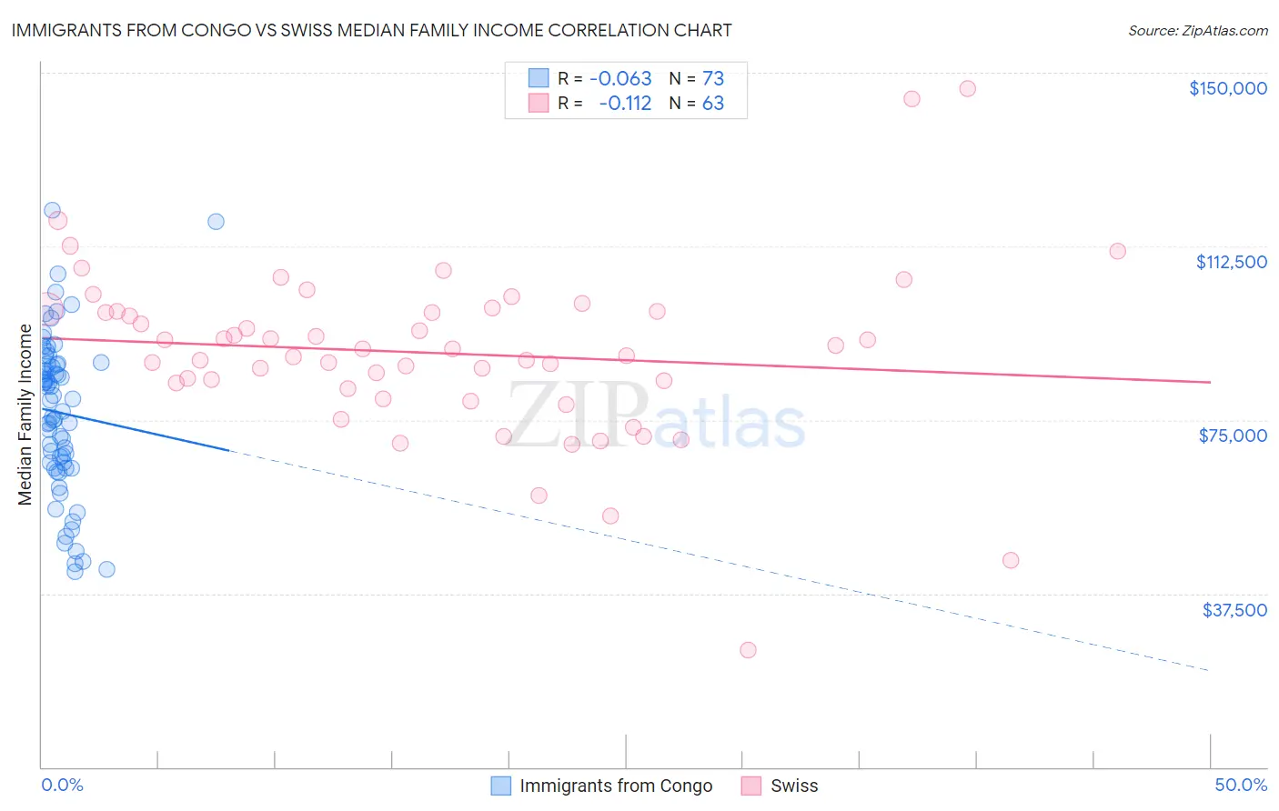 Immigrants from Congo vs Swiss Median Family Income