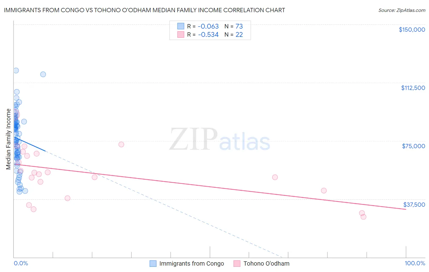 Immigrants from Congo vs Tohono O'odham Median Family Income