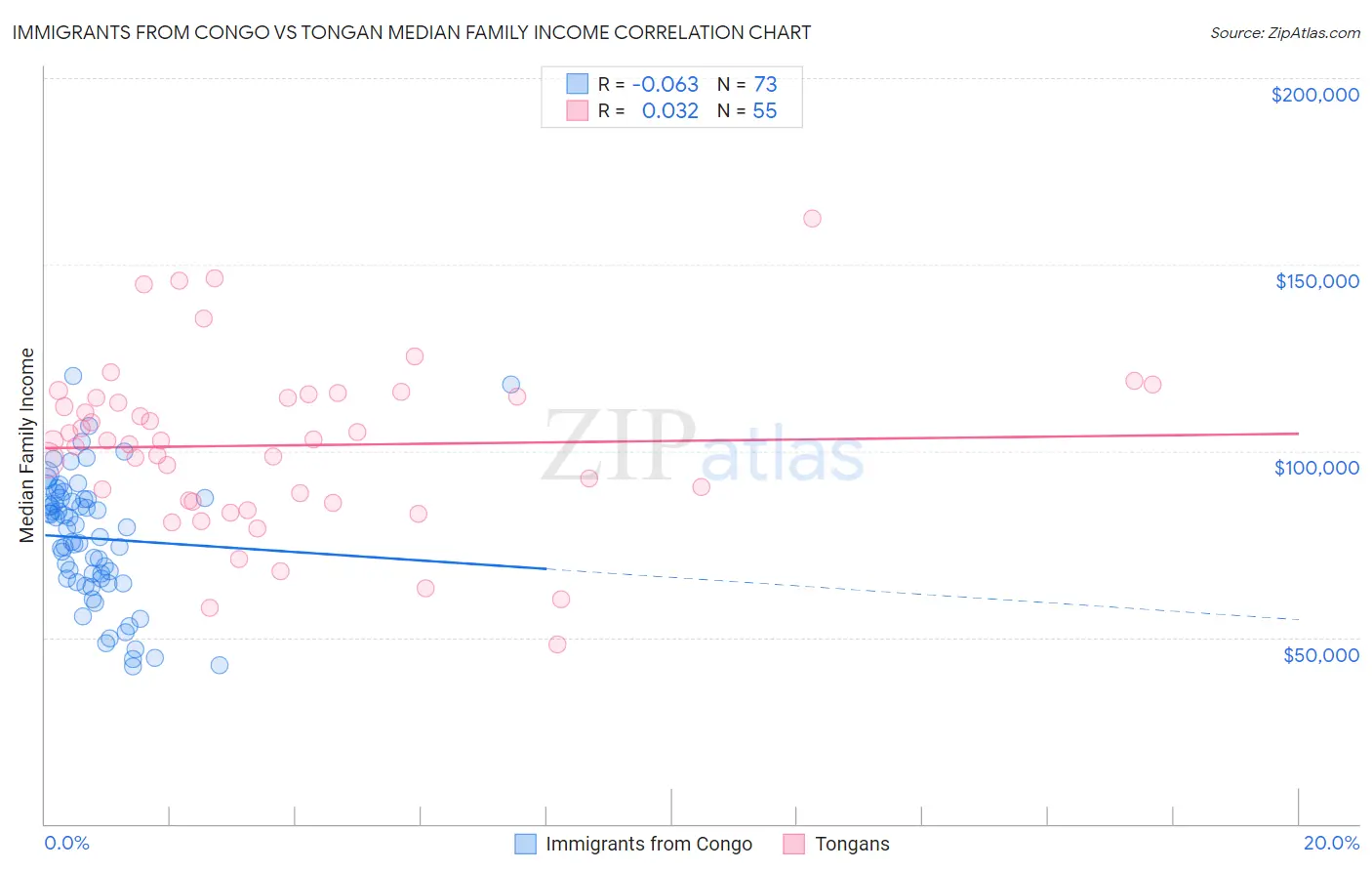 Immigrants from Congo vs Tongan Median Family Income