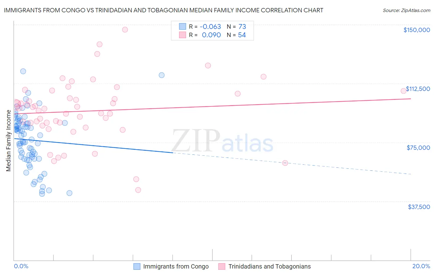 Immigrants from Congo vs Trinidadian and Tobagonian Median Family Income