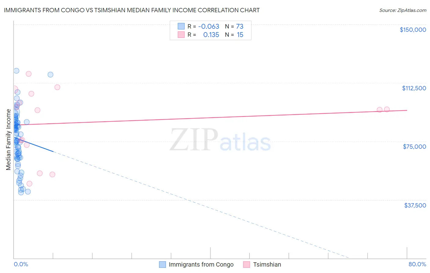 Immigrants from Congo vs Tsimshian Median Family Income