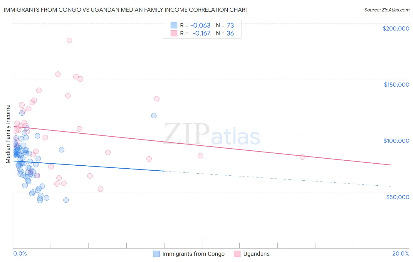 Immigrants from Congo vs Ugandan Median Family Income
