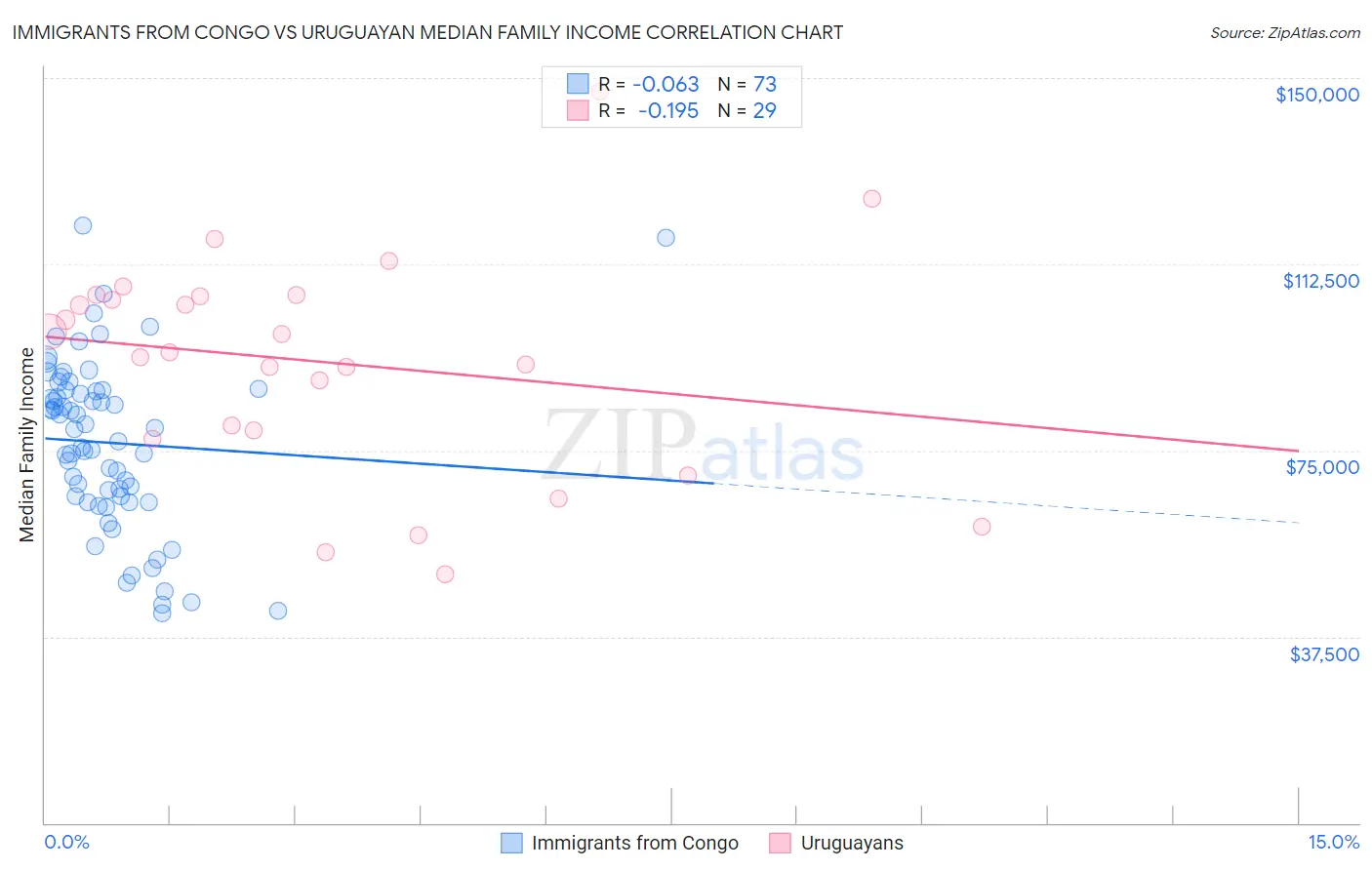 Immigrants from Congo vs Uruguayan Median Family Income