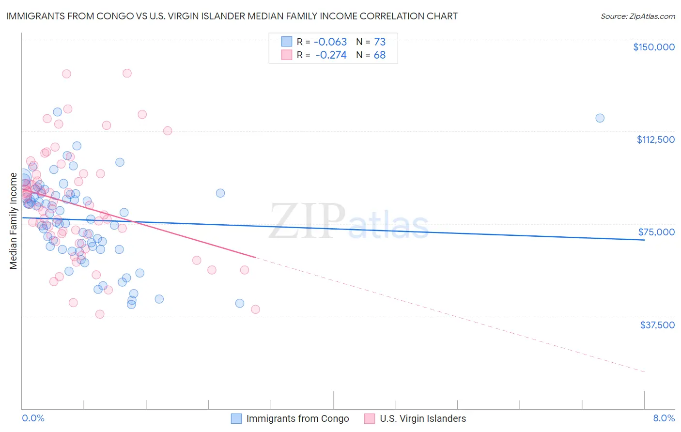 Immigrants from Congo vs U.S. Virgin Islander Median Family Income