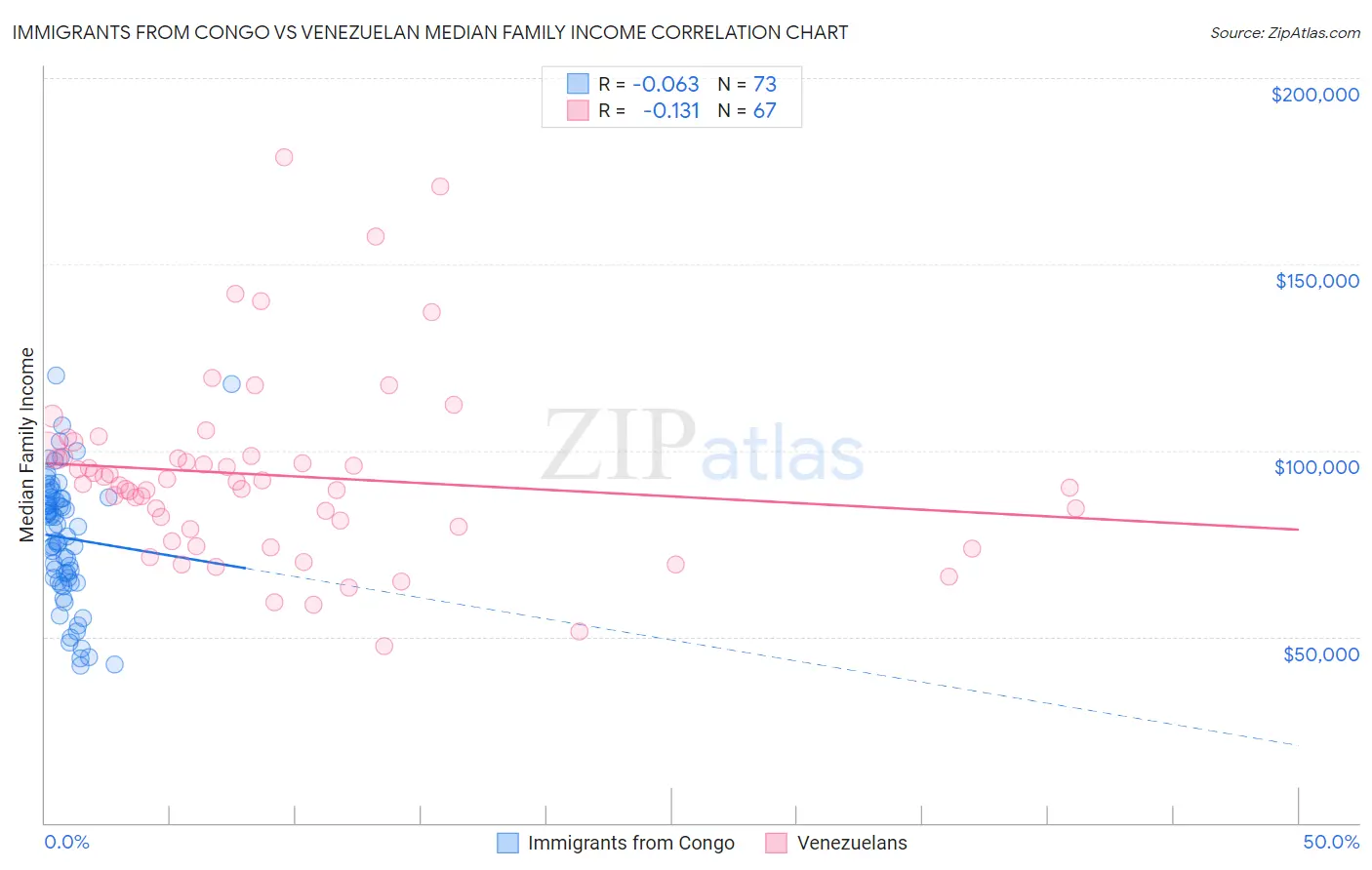 Immigrants from Congo vs Venezuelan Median Family Income