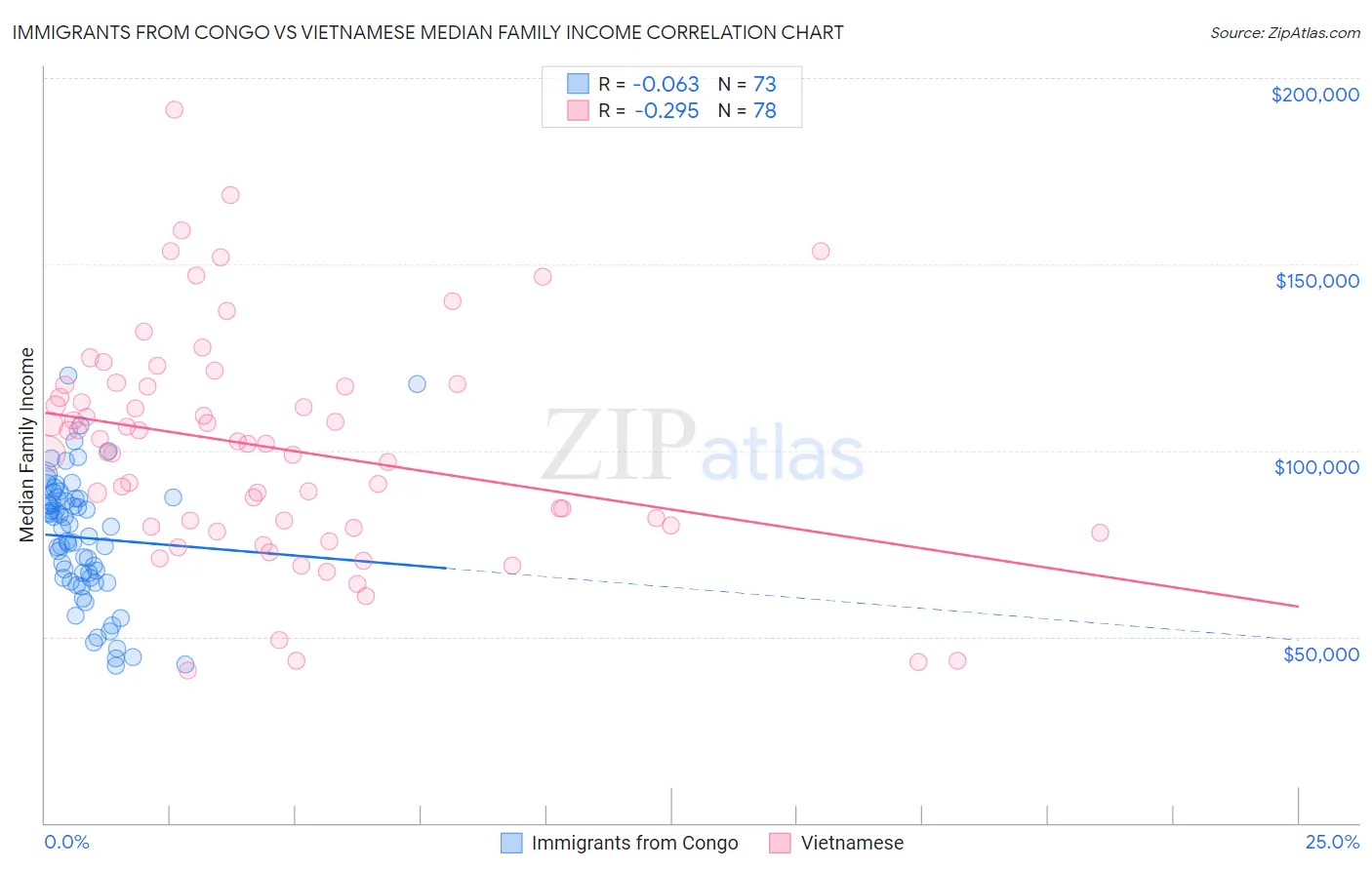 Immigrants from Congo vs Vietnamese Median Family Income