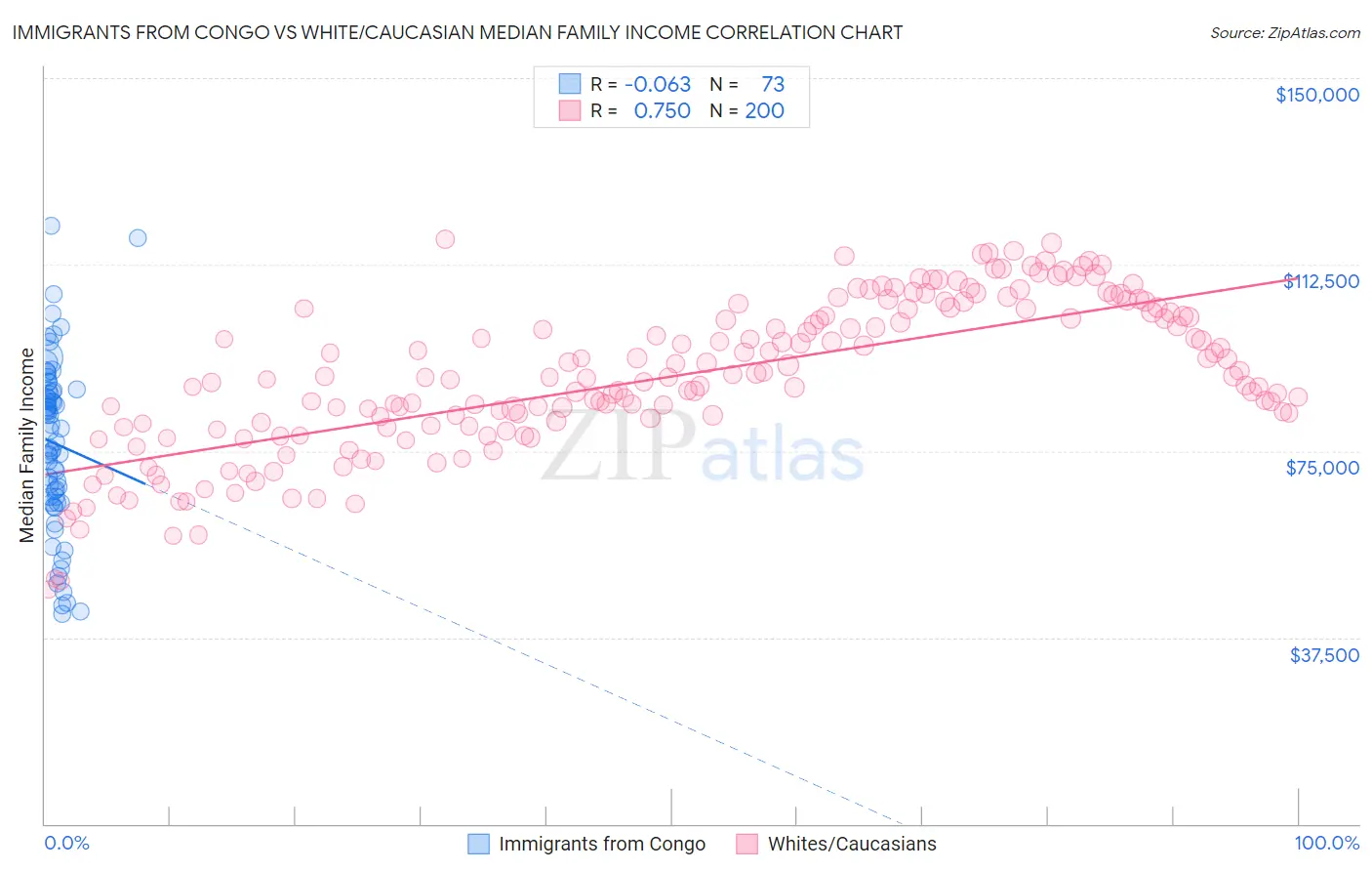 Immigrants from Congo vs White/Caucasian Median Family Income
