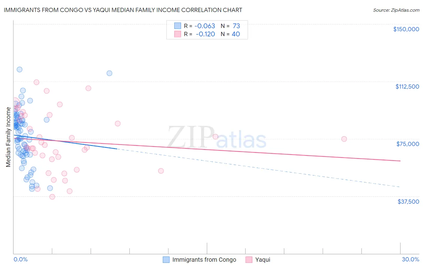 Immigrants from Congo vs Yaqui Median Family Income