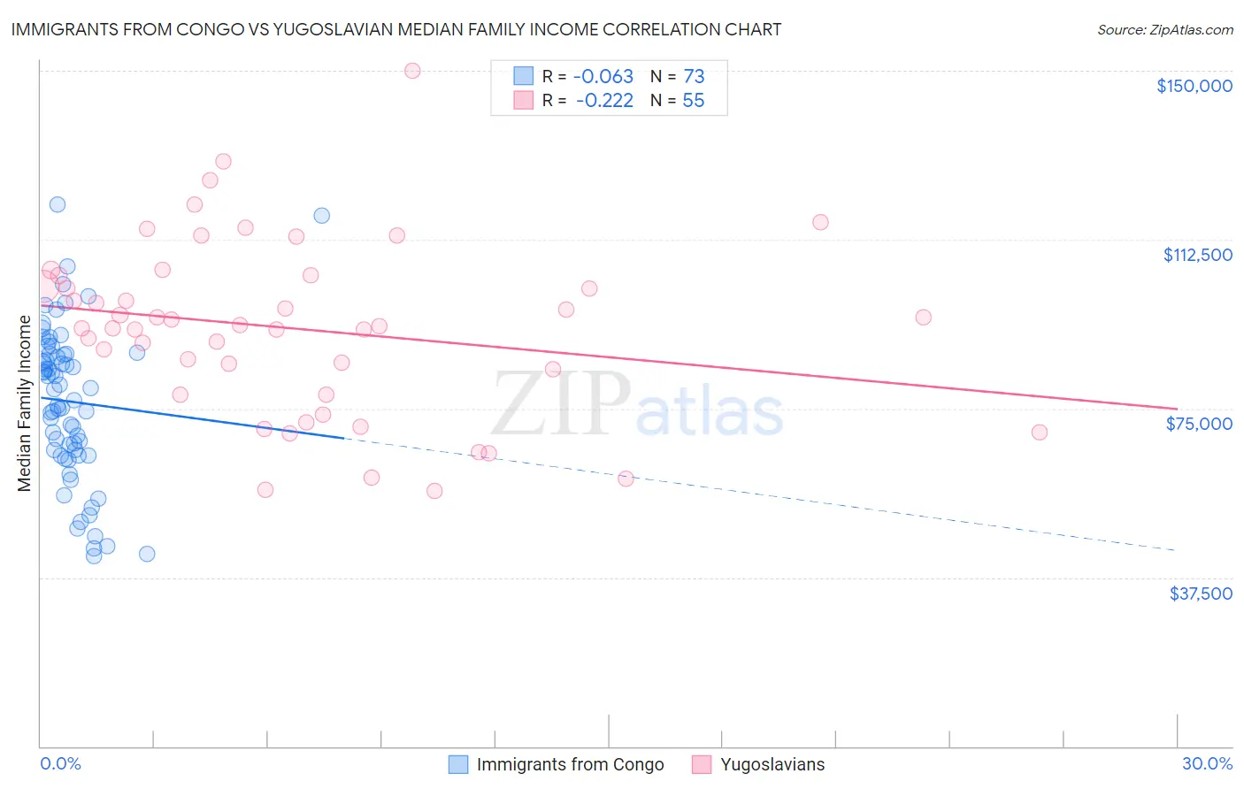 Immigrants from Congo vs Yugoslavian Median Family Income