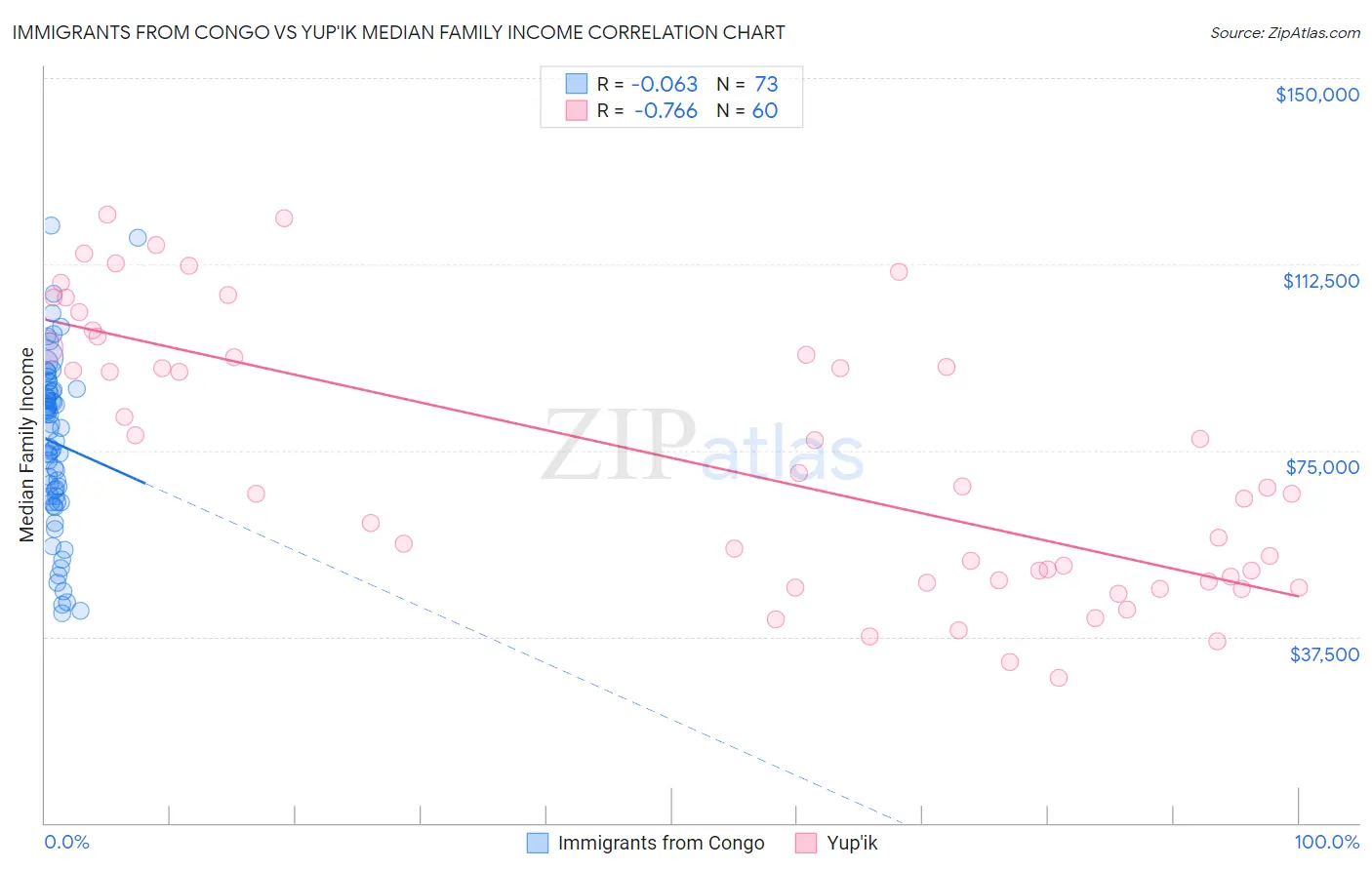 Immigrants from Congo vs Yup'ik Median Family Income