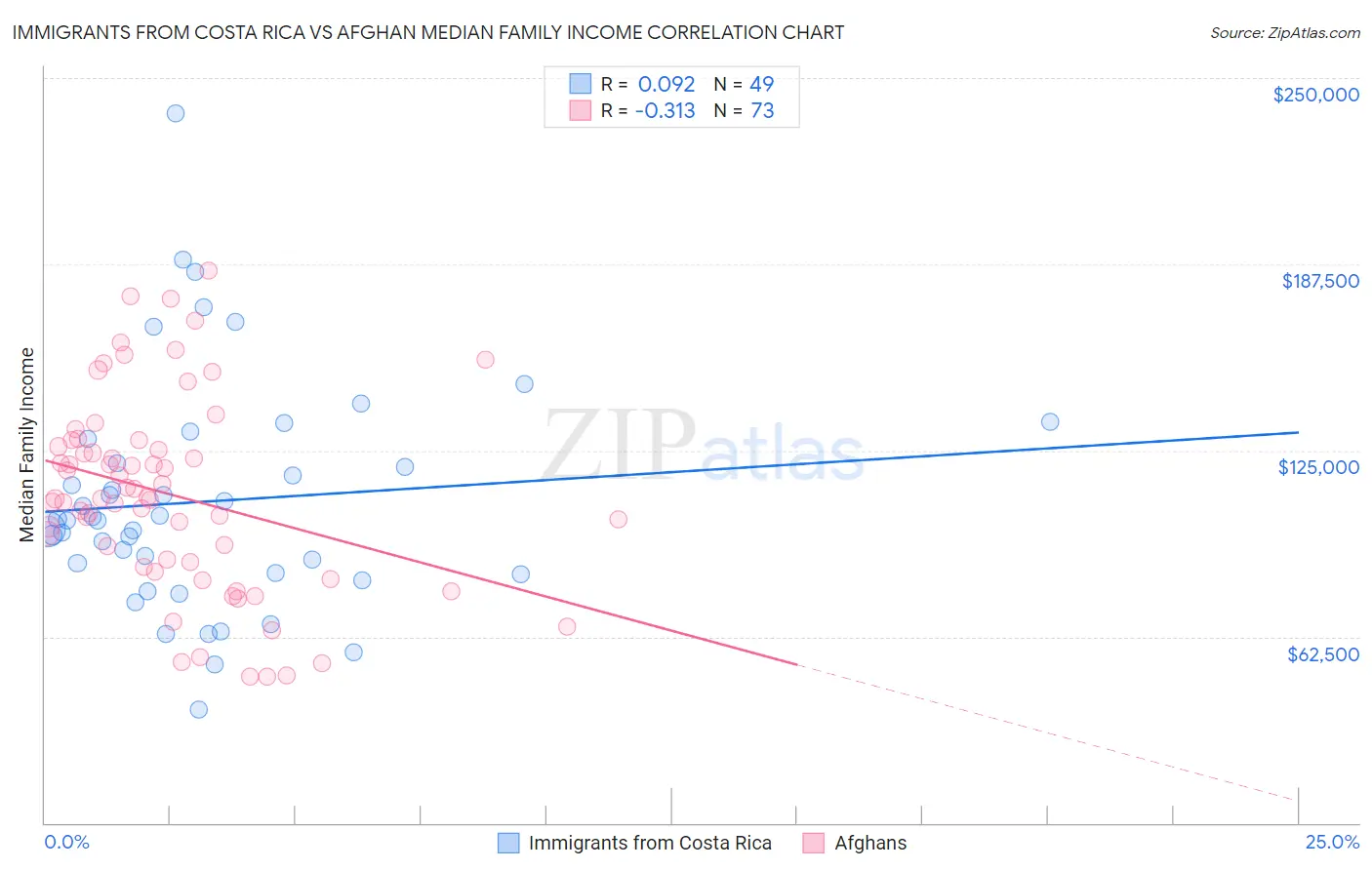 Immigrants from Costa Rica vs Afghan Median Family Income