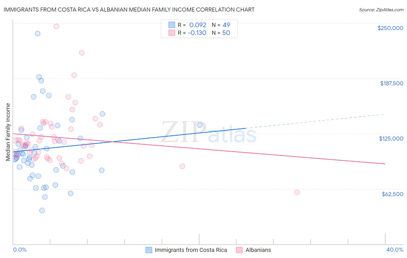 Immigrants from Costa Rica vs Albanian Median Family Income