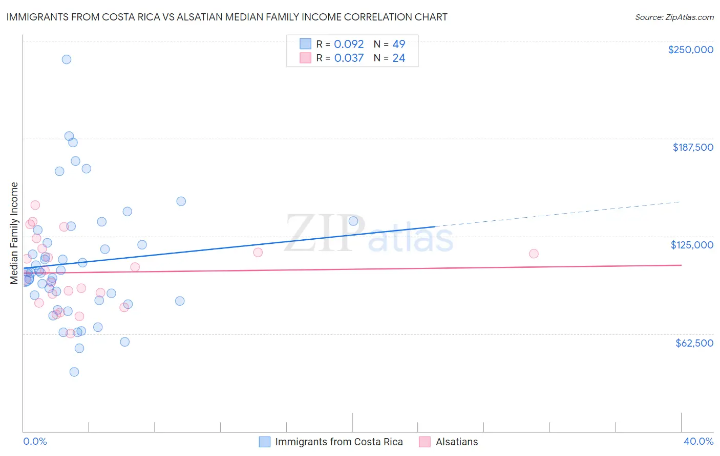 Immigrants from Costa Rica vs Alsatian Median Family Income