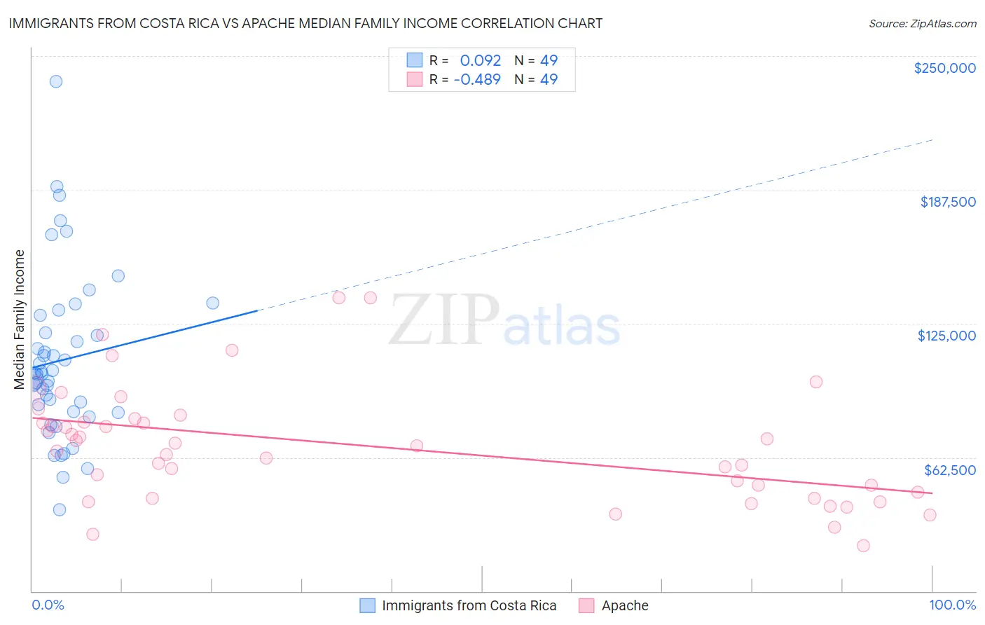Immigrants from Costa Rica vs Apache Median Family Income