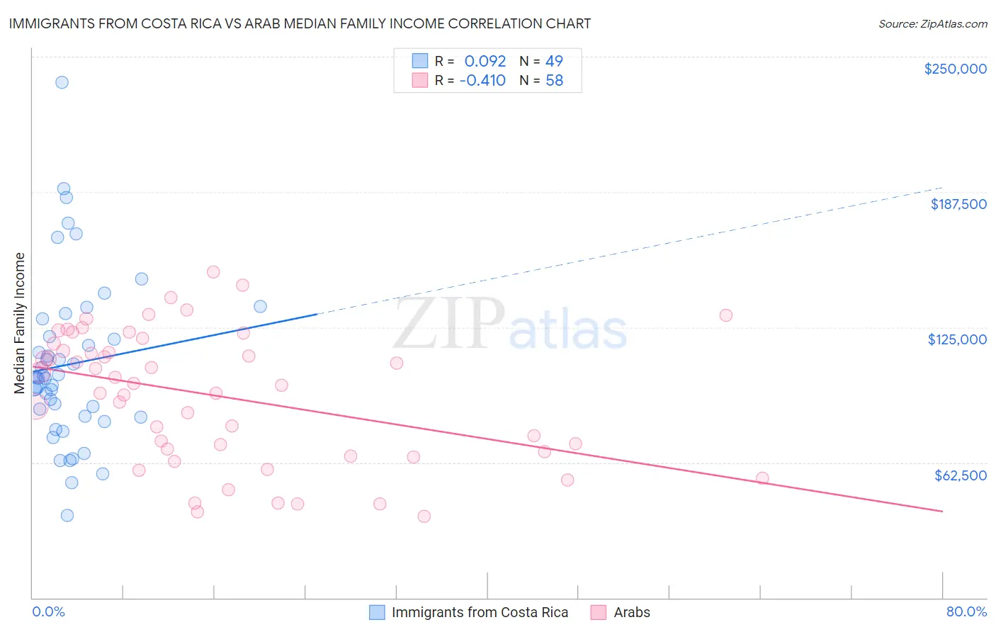 Immigrants from Costa Rica vs Arab Median Family Income