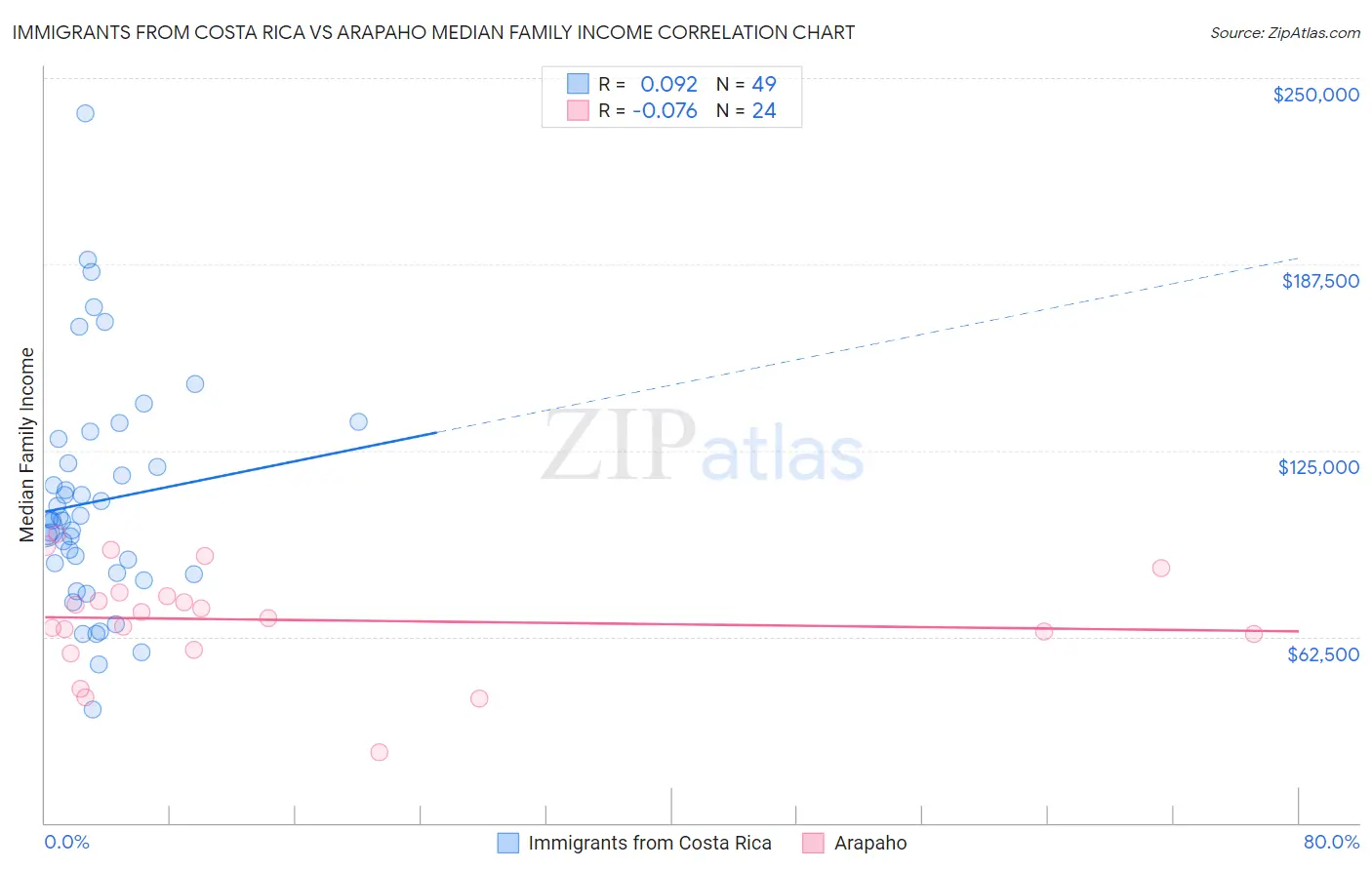 Immigrants from Costa Rica vs Arapaho Median Family Income