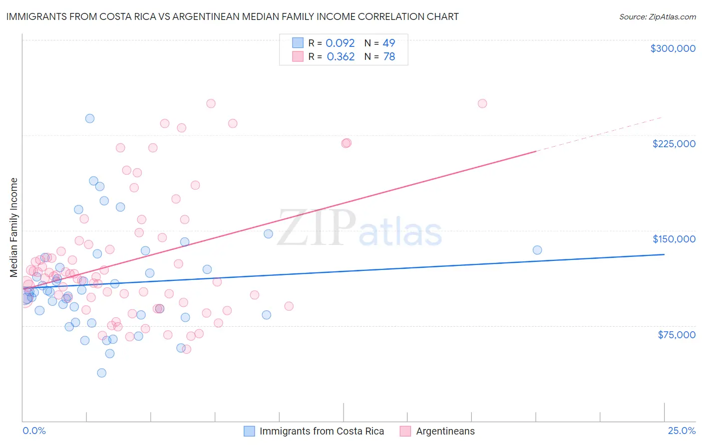 Immigrants from Costa Rica vs Argentinean Median Family Income