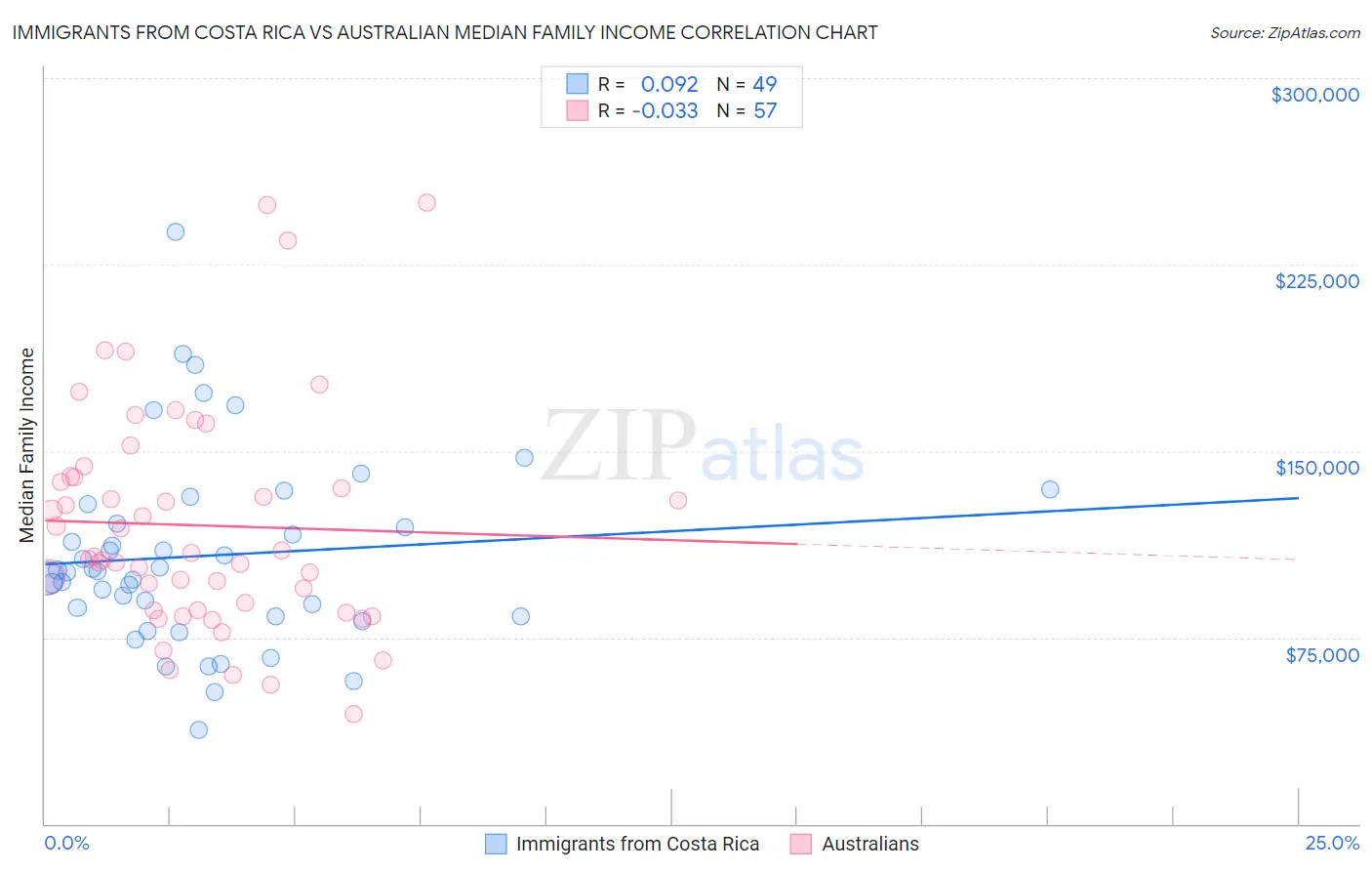 Immigrants from Costa Rica vs Australian Median Family Income