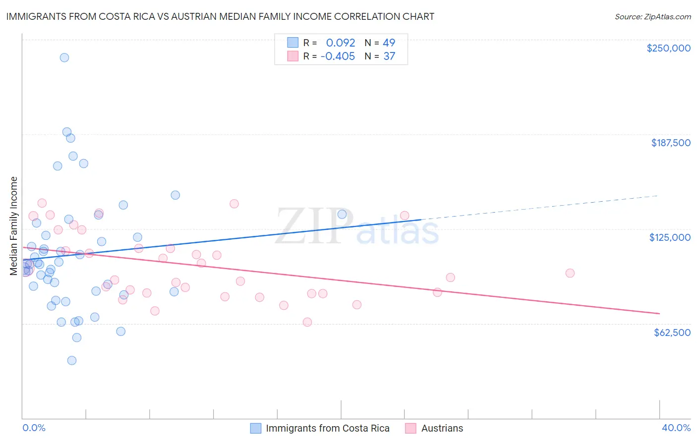 Immigrants from Costa Rica vs Austrian Median Family Income
