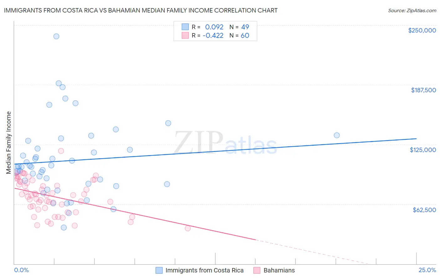 Immigrants from Costa Rica vs Bahamian Median Family Income