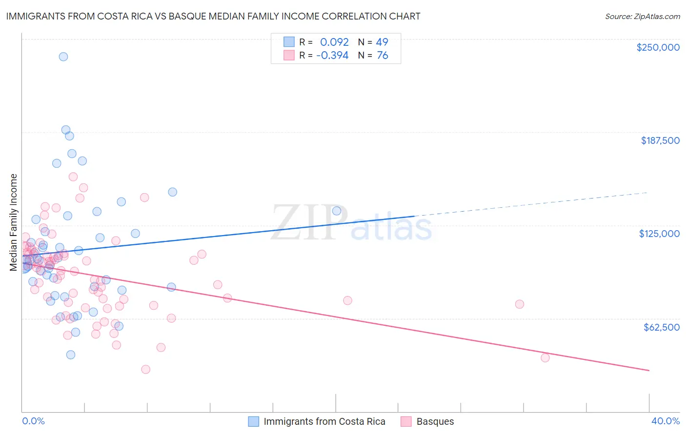 Immigrants from Costa Rica vs Basque Median Family Income