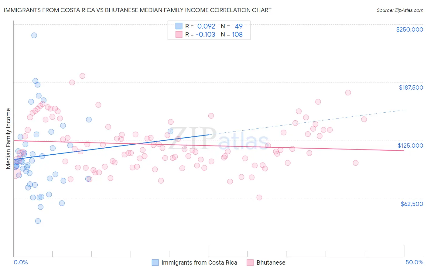 Immigrants from Costa Rica vs Bhutanese Median Family Income