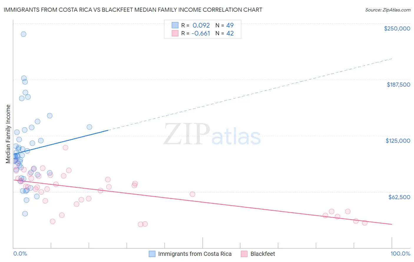 Immigrants from Costa Rica vs Blackfeet Median Family Income