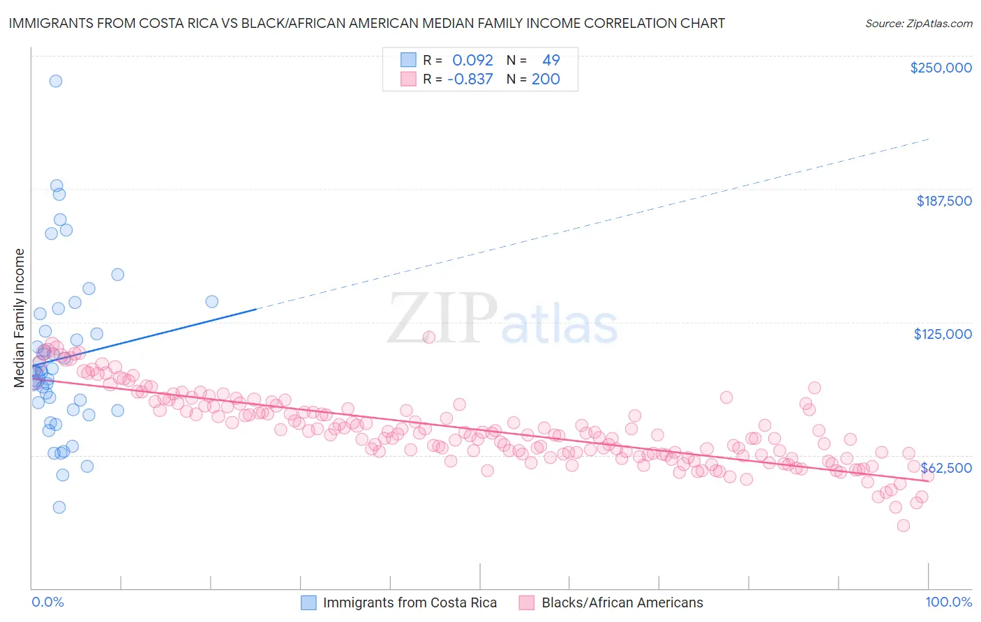 Immigrants from Costa Rica vs Black/African American Median Family Income