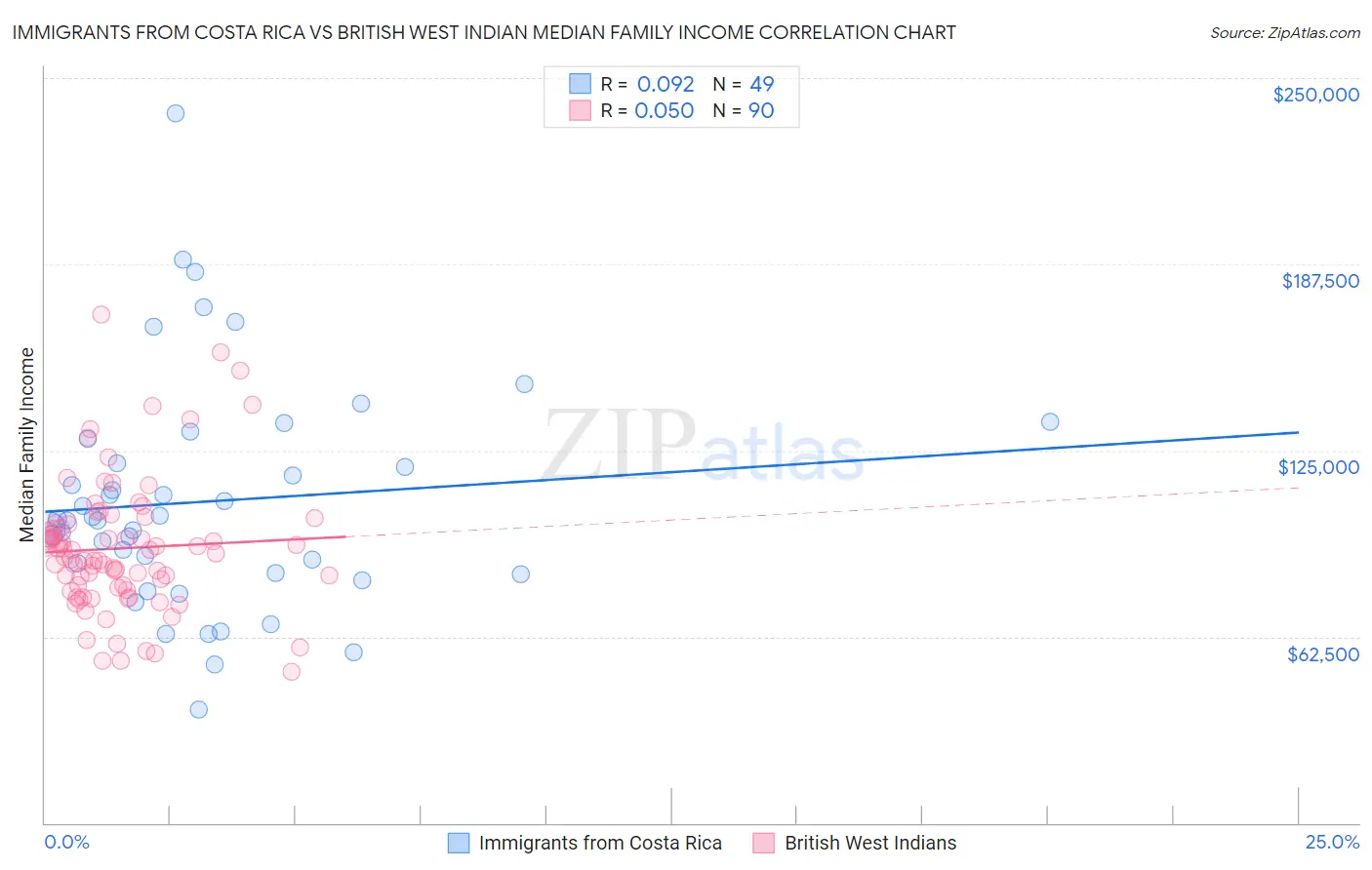 Immigrants from Costa Rica vs British West Indian Median Family Income