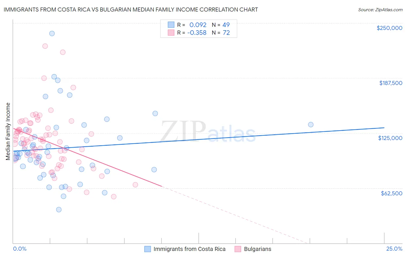 Immigrants from Costa Rica vs Bulgarian Median Family Income