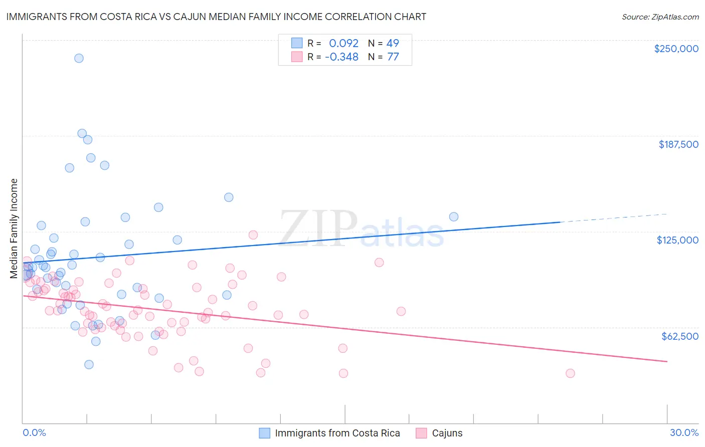 Immigrants from Costa Rica vs Cajun Median Family Income