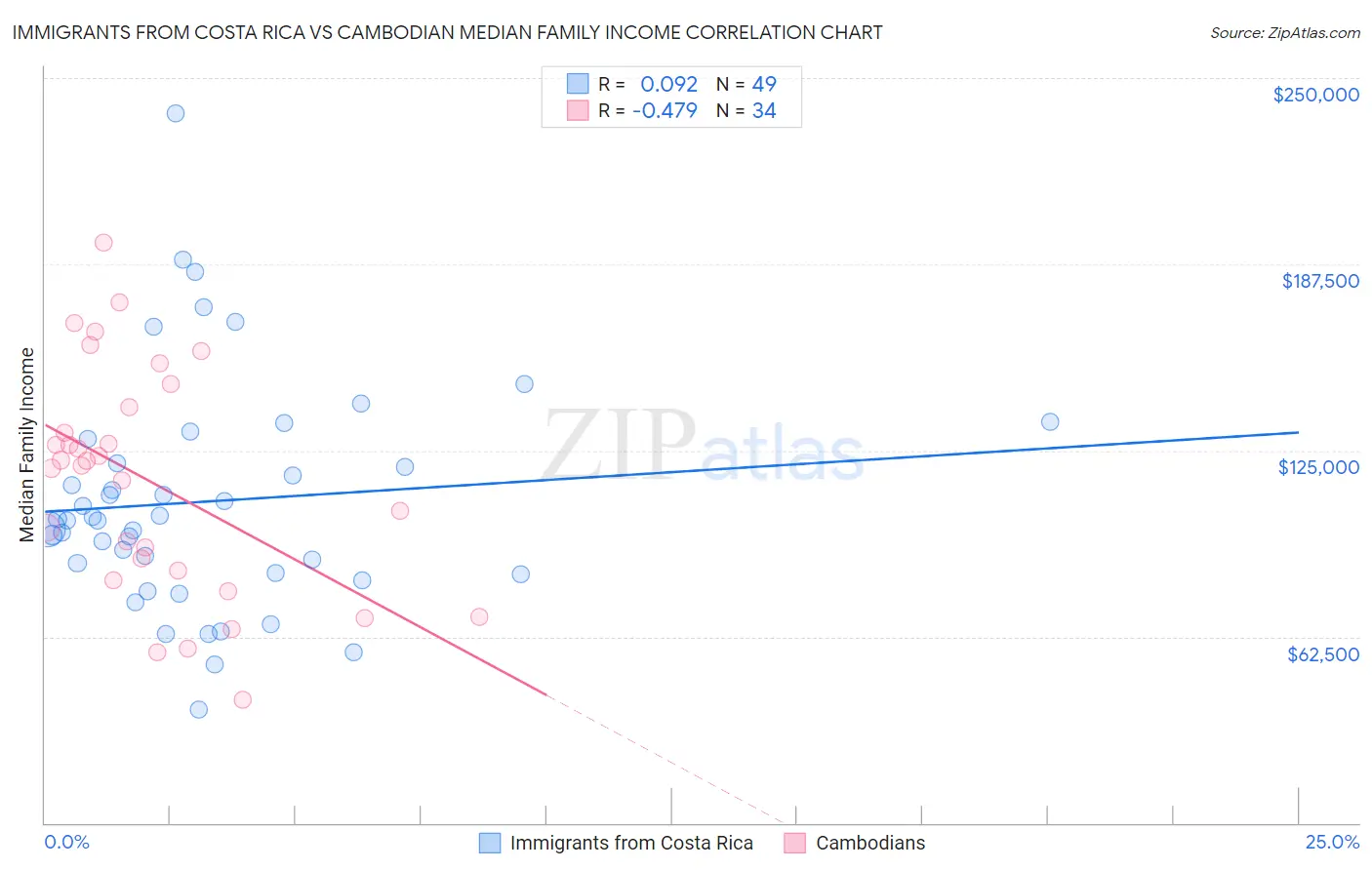 Immigrants from Costa Rica vs Cambodian Median Family Income