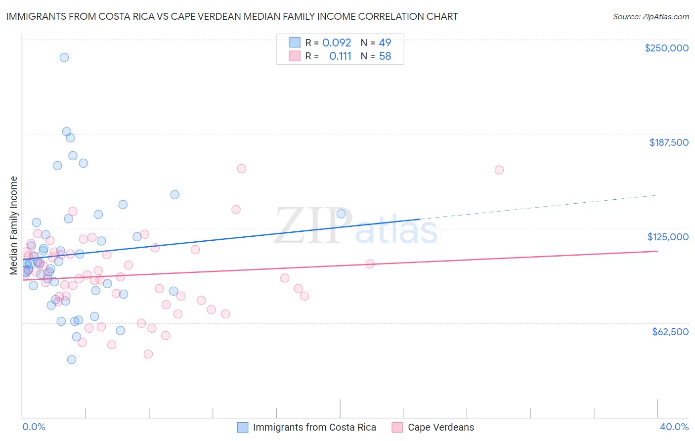 Immigrants from Costa Rica vs Cape Verdean Median Family Income