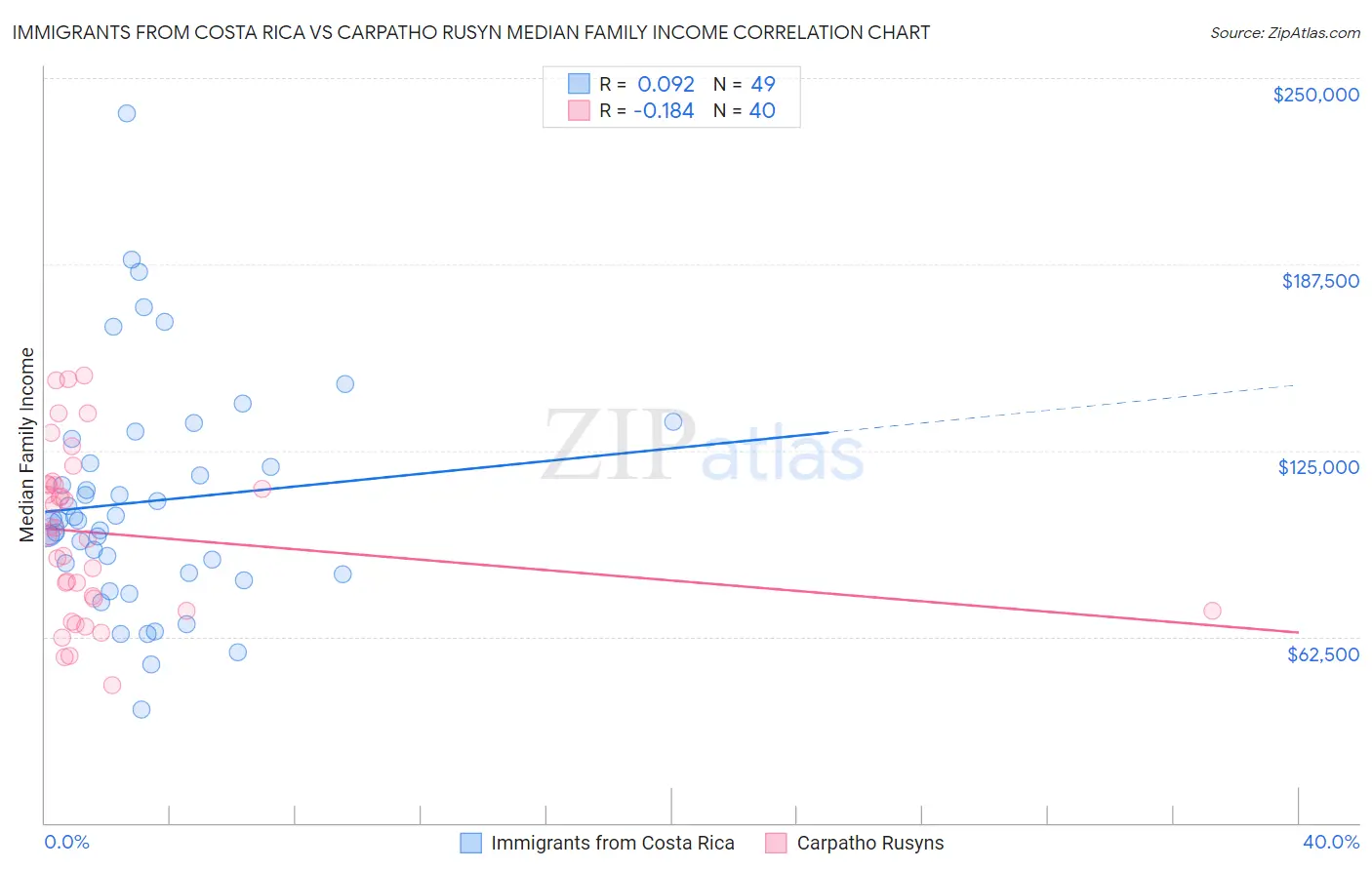 Immigrants from Costa Rica vs Carpatho Rusyn Median Family Income