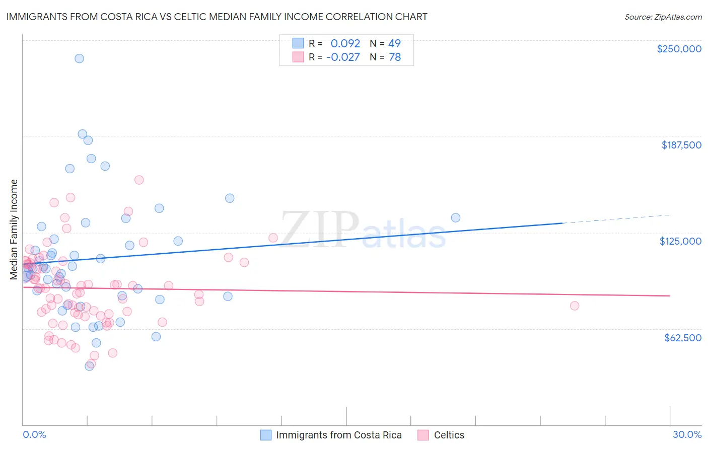 Immigrants from Costa Rica vs Celtic Median Family Income