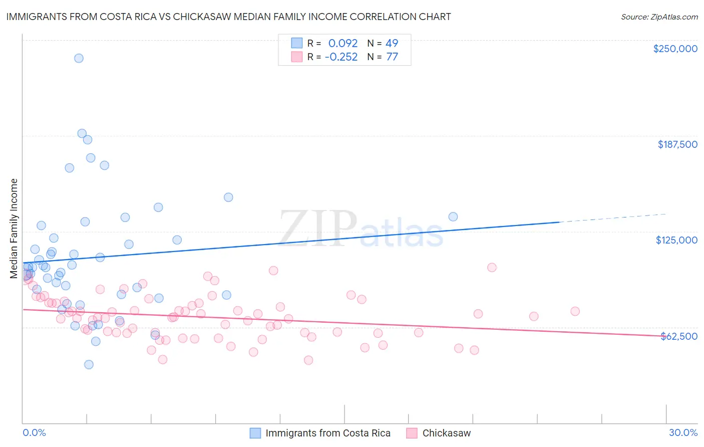 Immigrants from Costa Rica vs Chickasaw Median Family Income