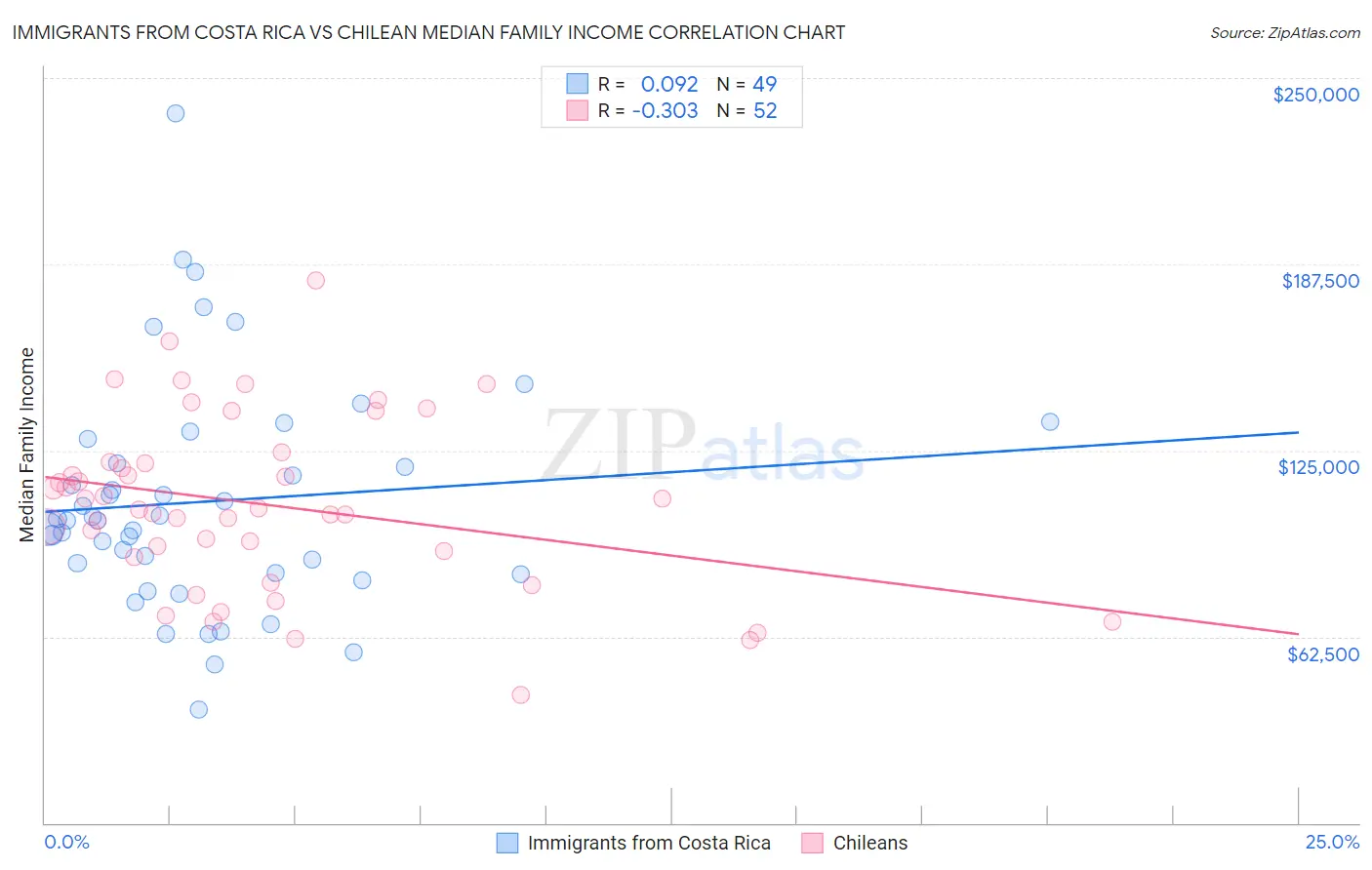 Immigrants from Costa Rica vs Chilean Median Family Income