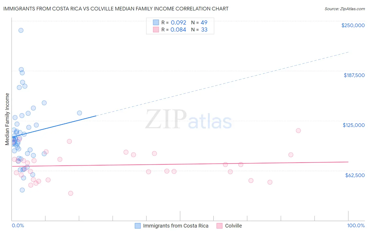 Immigrants from Costa Rica vs Colville Median Family Income