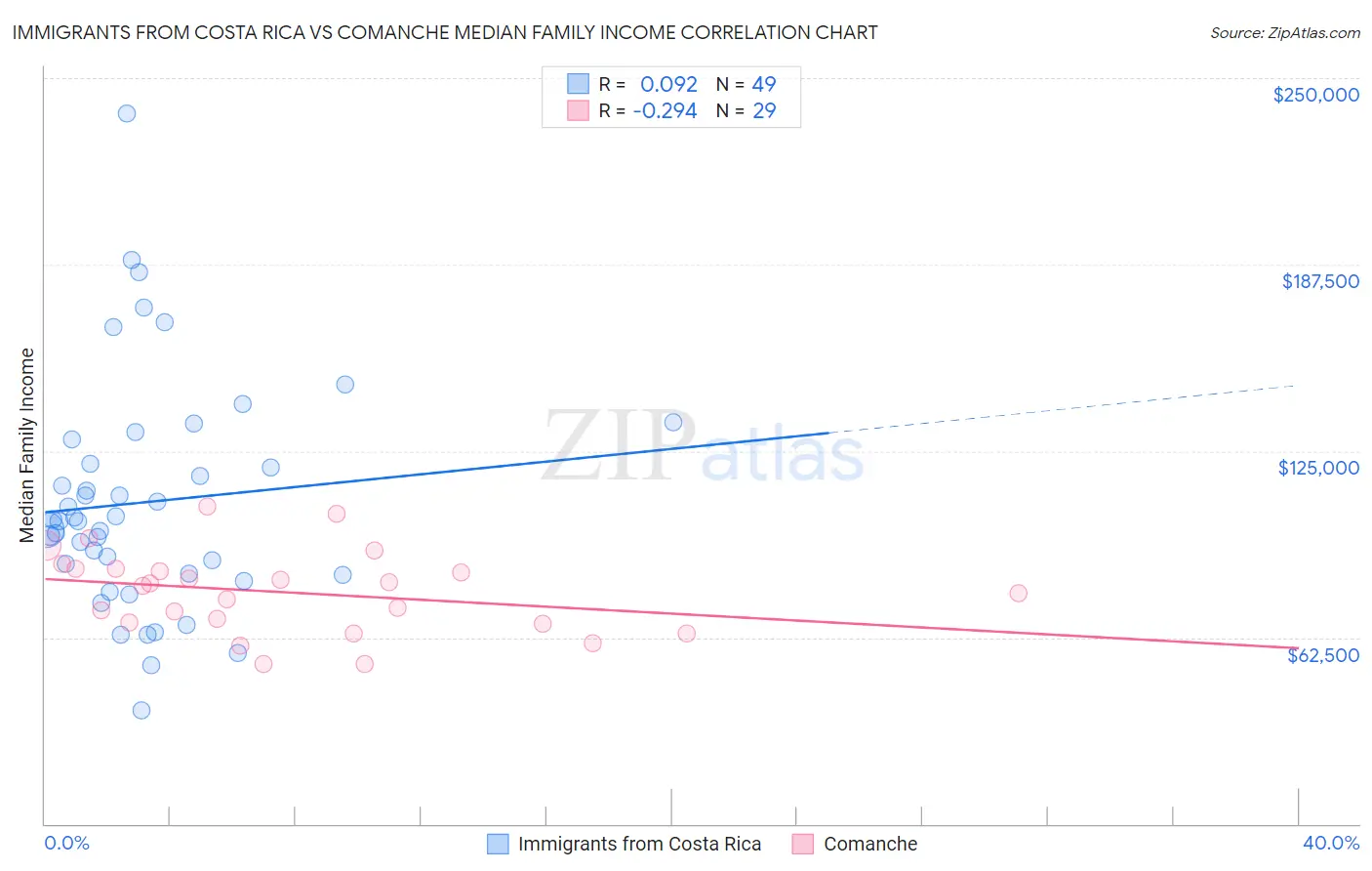Immigrants from Costa Rica vs Comanche Median Family Income