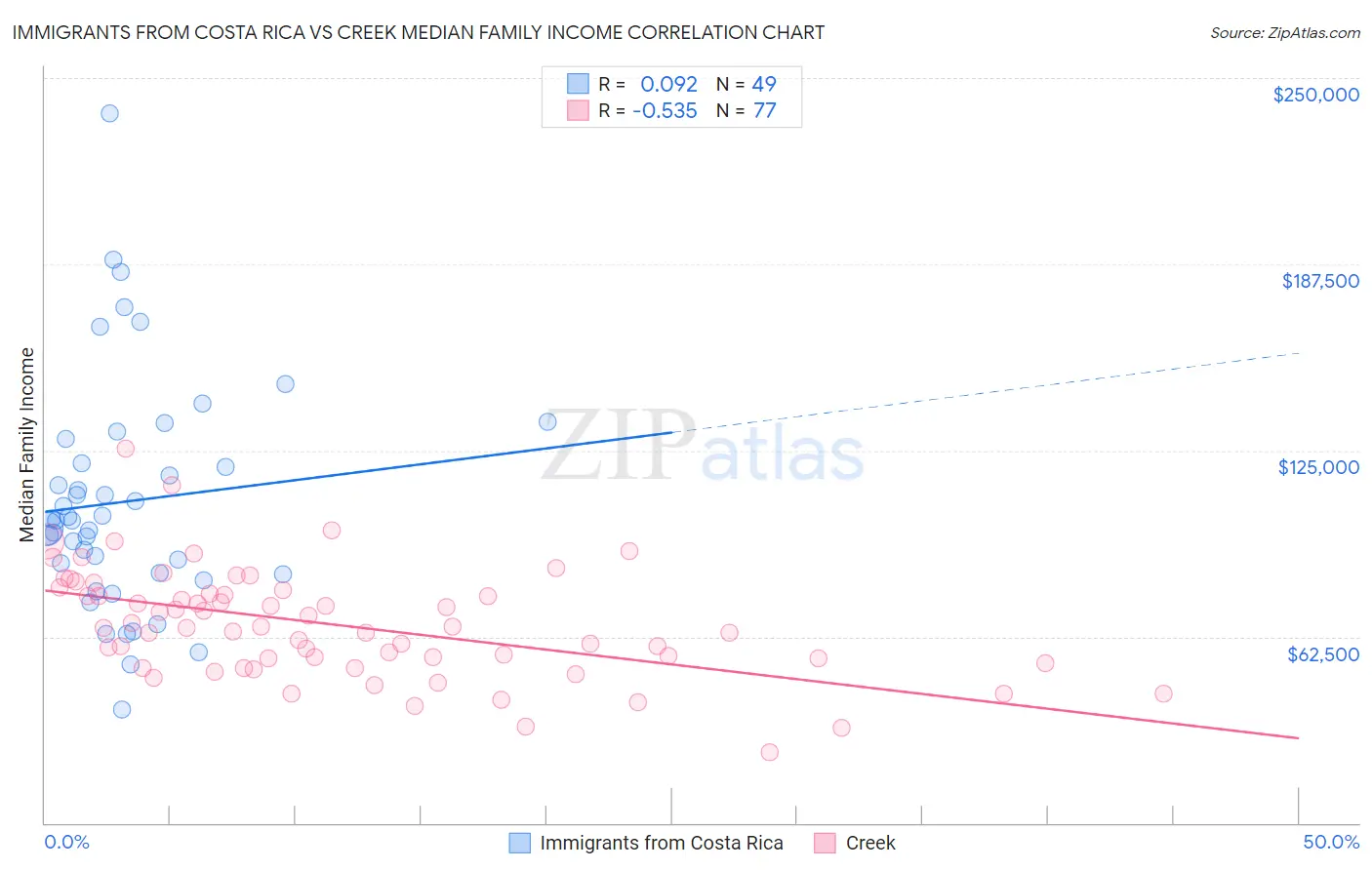 Immigrants from Costa Rica vs Creek Median Family Income