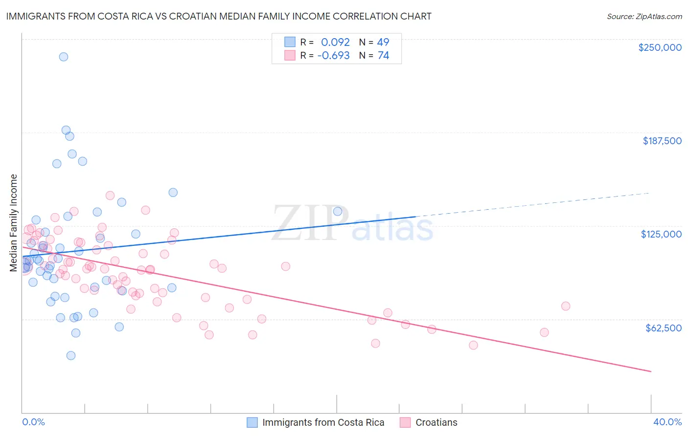 Immigrants from Costa Rica vs Croatian Median Family Income