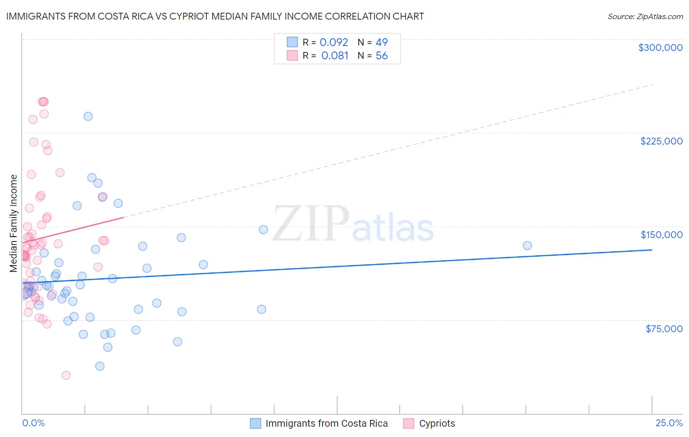 Immigrants from Costa Rica vs Cypriot Median Family Income