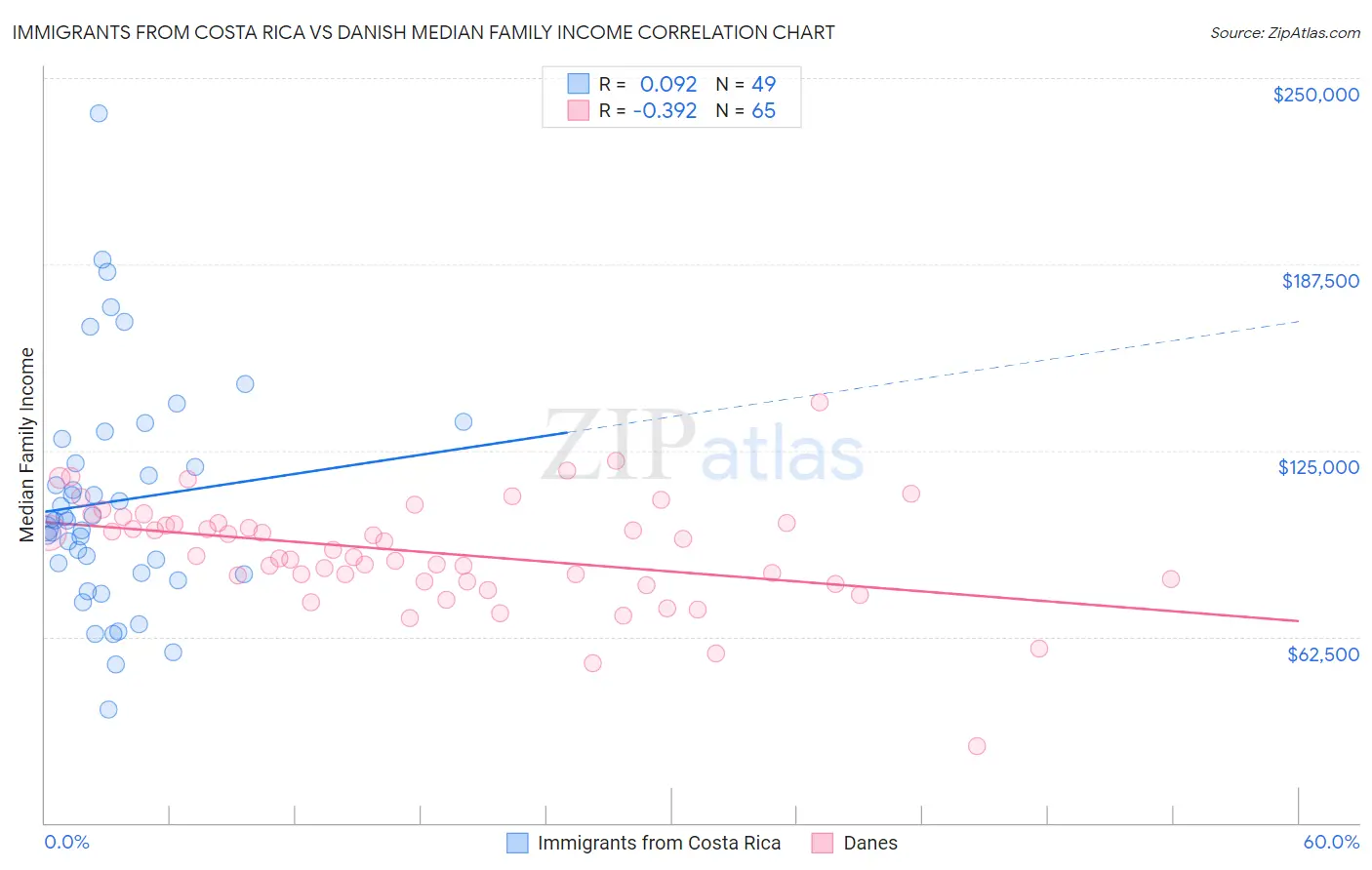 Immigrants from Costa Rica vs Danish Median Family Income