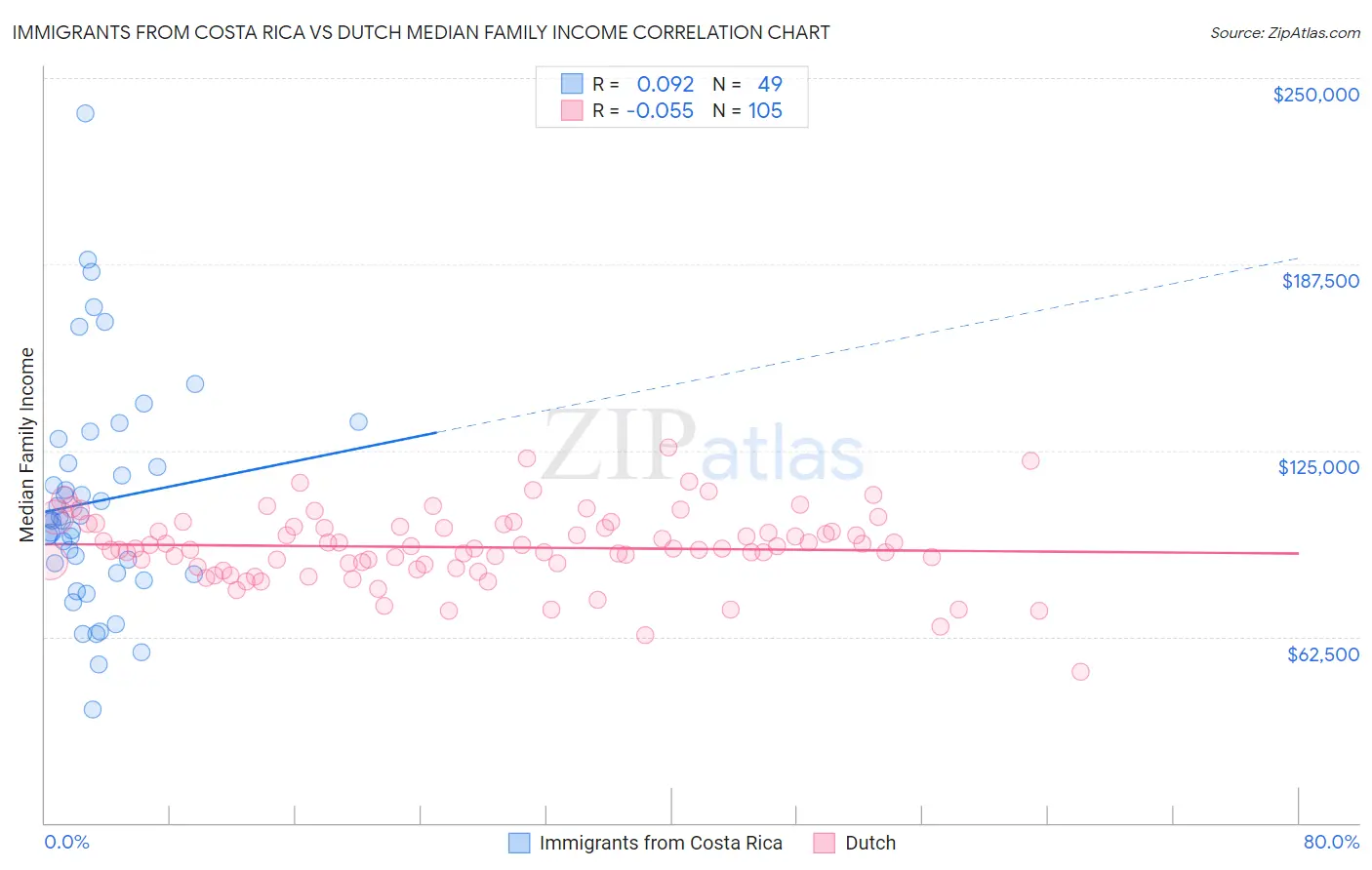 Immigrants from Costa Rica vs Dutch Median Family Income